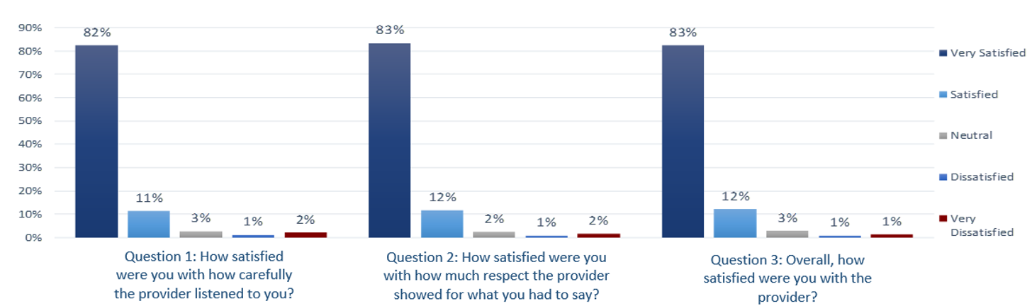 Post-Appointment Survey Provider Scorecard Available in NaviNet